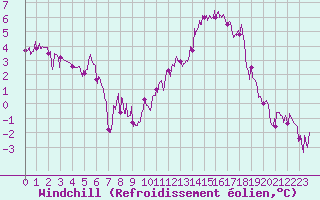 Courbe du refroidissement olien pour Saint-Martin-de-Londres (34)