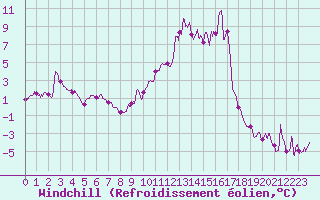 Courbe du refroidissement olien pour Formigures (66)