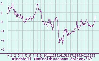 Courbe du refroidissement olien pour Saint-Quentin (02)