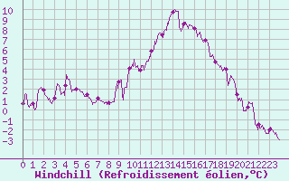 Courbe du refroidissement olien pour Colmar (68)