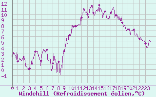 Courbe du refroidissement olien pour Caen (14)