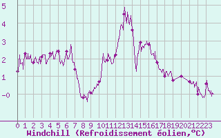 Courbe du refroidissement olien pour Le Talut - Belle-Ile (56)
