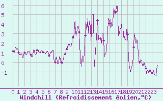 Courbe du refroidissement olien pour Houdelaincourt (55)