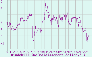 Courbe du refroidissement olien pour Angers-Beaucouz (49)