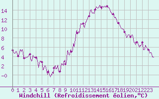 Courbe du refroidissement olien pour Belfort-Dorans (90)