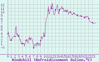 Courbe du refroidissement olien pour Lannion (22)