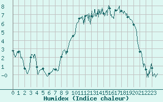 Courbe de l'humidex pour Caen (14)