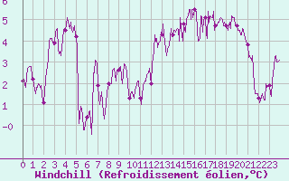 Courbe du refroidissement olien pour Lannion (22)