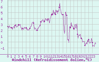 Courbe du refroidissement olien pour Rennes (35)
