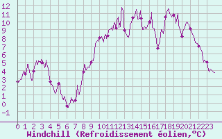 Courbe du refroidissement olien pour Toussus-le-Noble (78)