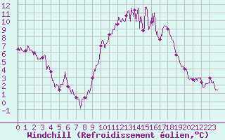 Courbe du refroidissement olien pour Cazaux (33)