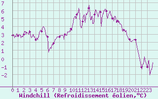 Courbe du refroidissement olien pour Chteaudun (28)