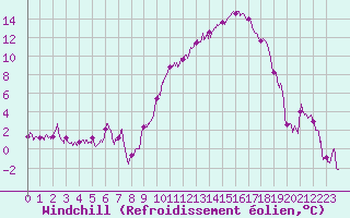 Courbe du refroidissement olien pour Grenoble/St-Etienne-St-Geoirs (38)