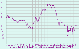 Courbe du refroidissement olien pour Pontoise - Cormeilles (95)