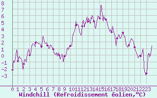 Courbe du refroidissement olien pour Saint-Etienne (42)