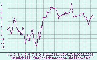 Courbe du refroidissement olien pour Dole-Tavaux (39)