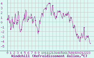 Courbe du refroidissement olien pour Clermont-Ferrand (63)
