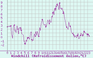 Courbe du refroidissement olien pour Bourg-Saint-Maurice (73)
