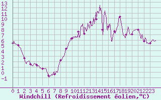 Courbe du refroidissement olien pour Melun (77)