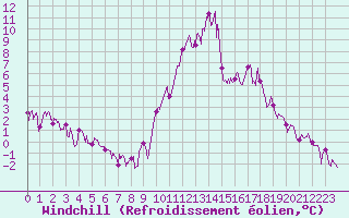 Courbe du refroidissement olien pour Rosans (05)