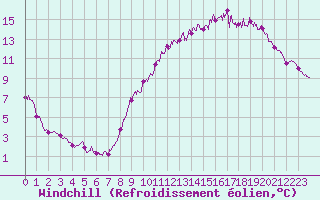 Courbe du refroidissement olien pour Roissy (95)