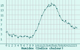 Courbe de l'humidex pour Sens (89)