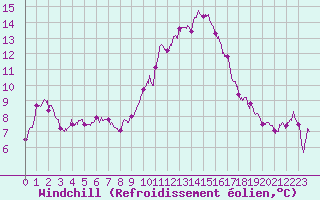 Courbe du refroidissement olien pour Istres (13)