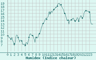 Courbe de l'humidex pour Strasbourg (67)