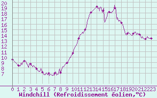 Courbe du refroidissement olien pour Melun (77)