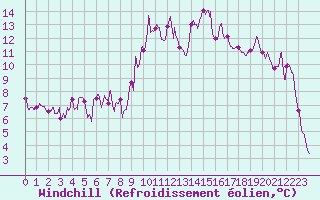 Courbe du refroidissement olien pour Grenoble/St-Etienne-St-Geoirs (38)