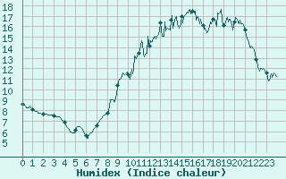 Courbe de l'humidex pour Bourges (18)