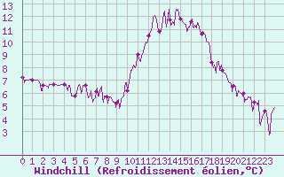 Courbe du refroidissement olien pour Belfort-Dorans (90)