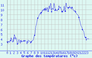 Courbe de tempratures pour Cherbourg (50)