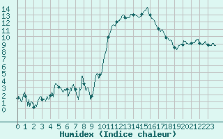 Courbe de l'humidex pour Tarbes (65)