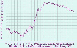 Courbe du refroidissement olien pour Bourges (18)