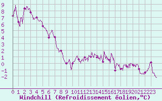 Courbe du refroidissement olien pour Rodez (12)