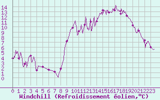Courbe du refroidissement olien pour Saint-Girons (09)