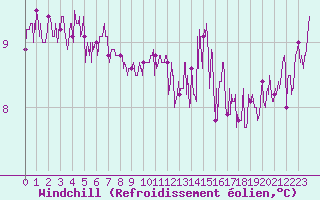 Courbe du refroidissement olien pour Pointe du Raz (29)
