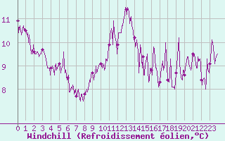 Courbe du refroidissement olien pour Colombier Jeune (07)