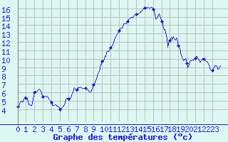 Courbe de tempratures pour Istres (13)
