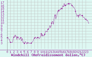 Courbe du refroidissement olien pour Ambrieu (01)