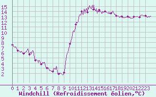 Courbe du refroidissement olien pour Bordeaux (33)