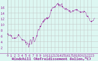 Courbe du refroidissement olien pour Lille (59)