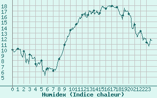 Courbe de l'humidex pour Montpellier (34)