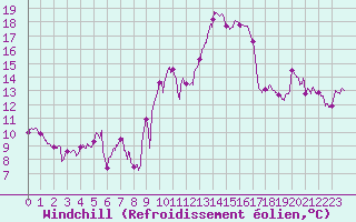 Courbe du refroidissement olien pour Ste (34)