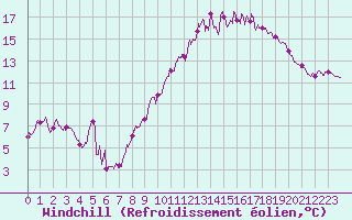 Courbe du refroidissement olien pour Saint-Quentin (02)