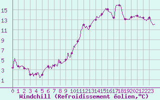 Courbe du refroidissement olien pour Auch (32)