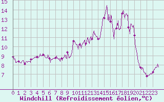 Courbe du refroidissement olien pour Ouessant (29)