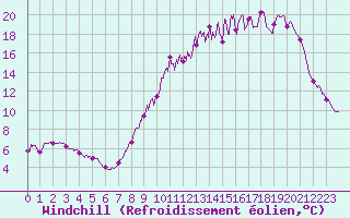 Courbe du refroidissement olien pour Blois (41)