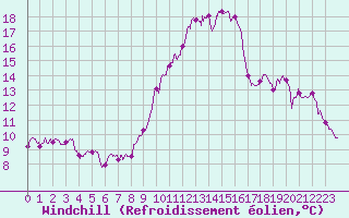 Courbe du refroidissement olien pour Porquerolles (83)